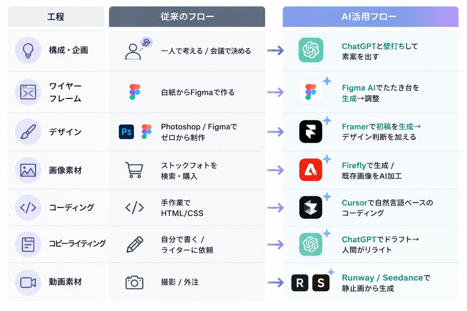 Webデザイン制作における従来フローとAI活用フローを比較した図版。構成・企画では会議中心からChatGPTとの壁打ちへ、ワイヤーフレームではFigma AIによる生成、デザインではFramer活用、画像素材ではFireflyによるAI生成、コーディングではCursorによる自然言語コーディング、コピーライティングではChatGPTによるドラフト作成、動画素材ではRunwayやSeedanceによる静止画からの動画生成など、AIツールを活用した最新のWeb制作フローを紹介している